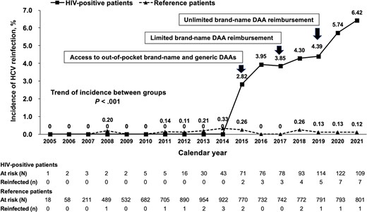 Secular trends of HCV reinfection in HIV-positive and reference patients with treatment-induced SVR12 by calendar year. Abbreviations: DAA, direct-acting antiviral; HCV, hepatitis C virus; SVR12, sustained virologic response at 12 months.