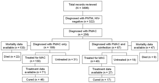 Flowchart of total health records reviewed and number of patients with pulmonary nontuberculous mycobacteria and pulmonary Mycobacterium avium complex (PMAC) with and without coinfection. Among those who were treated for PMAC, 71 without coinfection and 27 with coinfection had treatment outcome data available. Abbreviations: HIV, human immunodeficiency virus; MAC, Mycobacterium avium complex; PMAC, pulmonary Mycobacterium avium complex; PNTM, pulmonary nontuberculous mycobacteria.