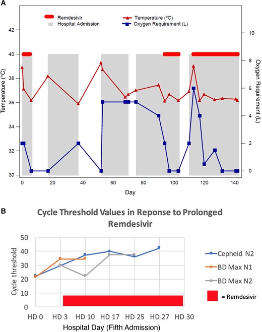 Clinical response to standard and extended infusions of remdesivir with corresponding cycle threshold values. Abbreviation: HD, hospital day.