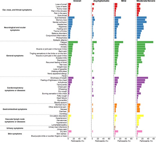 Description of 60 persisting symptoms, 12 months after the acute infection. Symptoms are grouped by symptom category according to disease severity during acute infection. Four symptoms are not presented as no participants reported them: infarction, stroke, hallucinations, and necessity of dialysis.