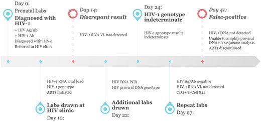 Timeline of diagnostic tests from initial diagnosis to its reversal. Ab, antibody; Ag, antigen; ART, antiretroviral therapy; DNA, deoxyribonucleic acid; HIV, human immunodeficiency virus; labs, laboratory tests; PCR, polymerase chain reaction; RNA, ribonucleic acid; VL, viral load.