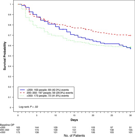Thirty-day mortality by baseline cerebrospinal fluid opening pressure (OP).