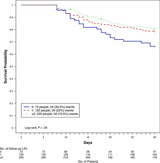 Thirty-day mortality by number of follow-up lumbar punctures (LPs) in the first 7 days for participants who survived at least 7 days.