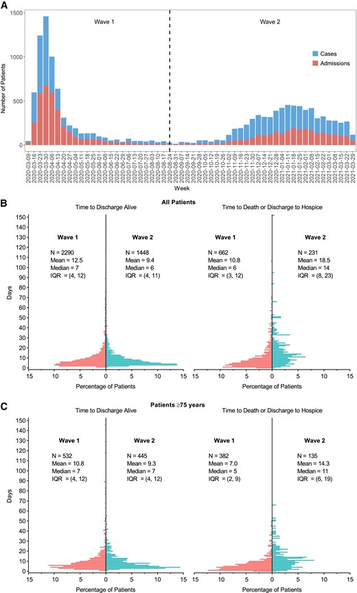A, Distribution of SARS-CoV-2 cases (upper bars) and admissions (lower bars) seen at the medical center during the study period. B, Time to discharge alive (left panel) or time to death or discharge to hospice (right panel) among all patients in wave 1 (left bars) and wave 2 (right bars). C, Same analysis as (B) for patients age ≥75 years. Abbreviations: IQR, interquartile range; SARS-CoV-2, severe acute respiratory syndrome coronavirus 2.
