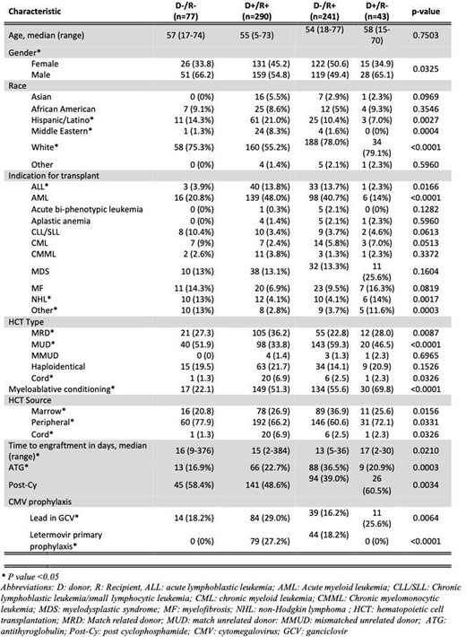 Baseline characteristics