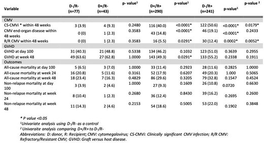 Outcome analysis