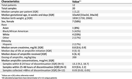 Enrolled Patient Characteristics and Plasma Ampicillin Concentrations