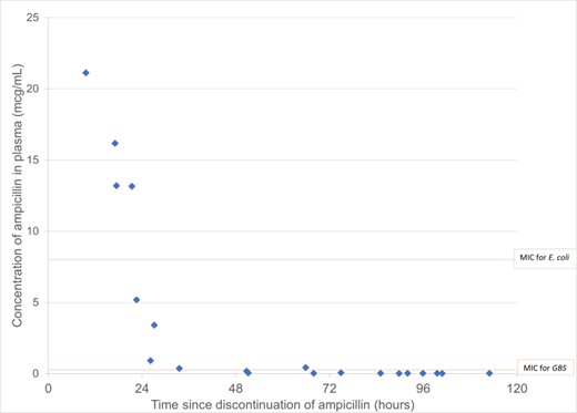 Ampicillin Post-Discontinuation Antibiotic Exposures in Low Birthweight Infants (1500g-2500g)