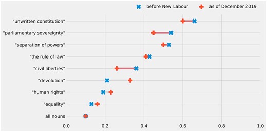 Long-term change in constitutional resonance of concepts (as measured by vector cosine similarity to ‘british_constitution’).