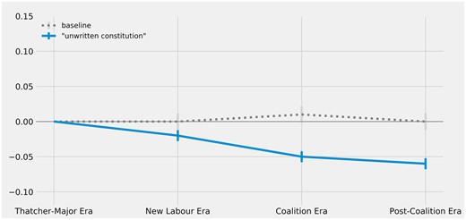 Change over time in constitutional resonance of ‘unwritten_constitution’ (as measured by change in vector cosine similarity to ‘british_constitution’).