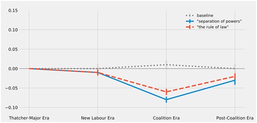Change over time in constitutional resonance of ‘separation_of_powers’ and ‘the_rule_of_law’ (as measured by change in vector cosine similarity to ‘british_constitution’).