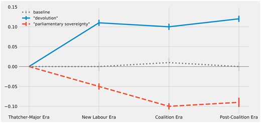 Change over time in constitutional resonance of ‘parliamentary_sovereignty’ and ‘devolution’ (as measured by change in vector cosine similarity to ‘british_constitution’).