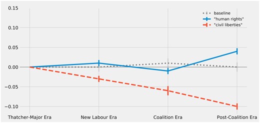 Change over time in constitutional resonance of ‘human_rights’ and ‘civil_liberties’ (as measured by change in vector cosine similarity to ‘british_constitution’).
