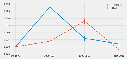 Change over time in semantic relatedness of ‘Prime Minister’ to ‘Thatcher’ and ‘Blair’ (as measured by change in vector cosine similarity).