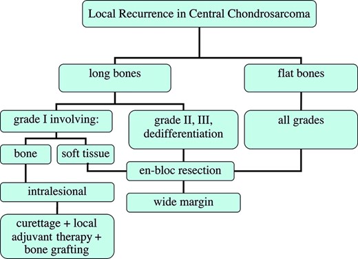 Flowchart of the surgical management of local recurrence in central chondrosarcoma.