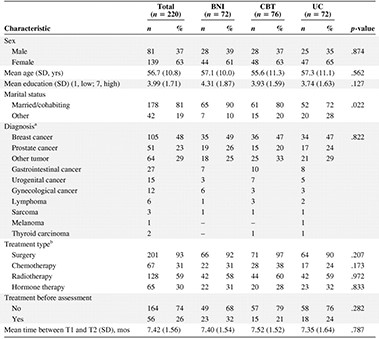 Baseline characteristics for the three groups