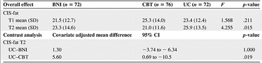 Mean (SD) fatigue at T1 and T2 and results of the analysis of covariance showing the overall effects and contrast analysis of the interventions on fatigue