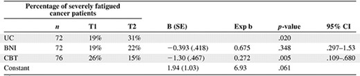 Percentage of severe fatigue in the three conditions at T1 and T2 and results of the logistic regression analysis