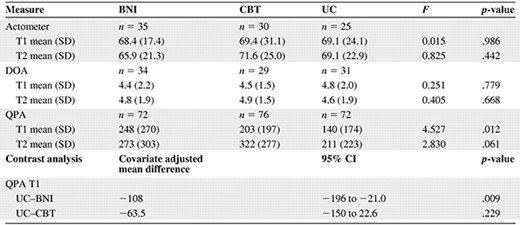 Mean (SD) physical activity at T1 and T2 and results of the analysis of covariance showing the overall effects and contrast analysis of the interventions on physical activity