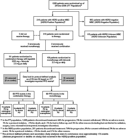 Study design, populations, randomization, and assessment of events.