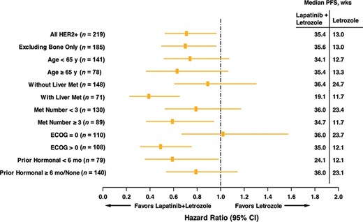 Forest plot of hazard ratio for investigator-evaluated PFS by subgroups of baseline covariates.