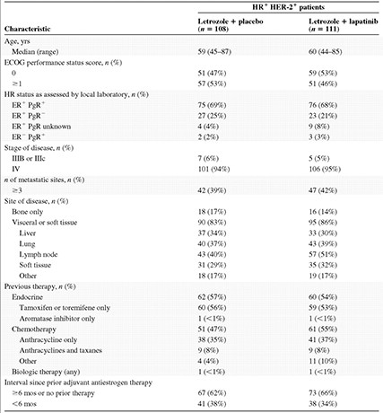 Baseline characteristics