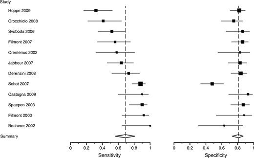 Sensitivity and specificity of pre–high-dose therapy 18F-FDG PET for lymphoma. The size of the square plotting symbol is proportional to the sample size (the number of patients who progressed or relapsed for sensitivity and in remission for specificity) for each study. Horizontal lines are the 95% confidence intervals. Dashed vertical lines are the summary sensitivity and specificity.