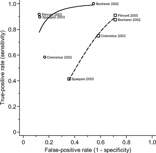 Comparison between pre–high-dose therapy 18F-FDG PET and conventional restaging. Individual study estimates of sensitivity and 1 − specificity are shown with a circular (PET) or square (conventional restaging) symbol. A solid (PET) or dashed (conventional restaging) line represents the summary receiver operating characteristic curve.
