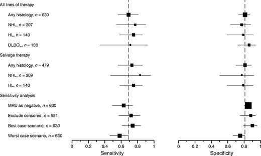 Subgroup and sensitivity analyses. Squares represent the summary sensitivity or specificity estimates for each analysis. Horizontal lines represent 95% confidence intervals. Dashed vertical lines indicate the summary sensitivity and specificity for the main analysis (top row).