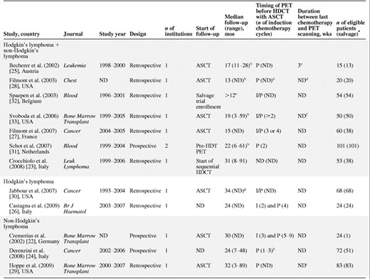 Study characteristics of studies of pre–high-dose chemotherapy for lymphoma