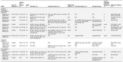 Clinical characteristics of studies of pre–high-dose chemotherapy for lymphoma
