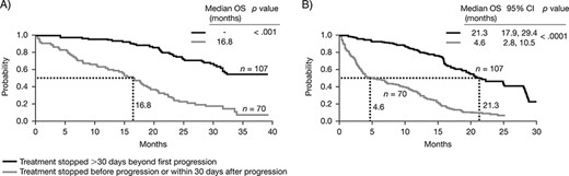 Kaplan–Meier plot comparing OS data from patients who continued trastuzumab beyond progression with that of patients who stopped trastuzumab treatment at or prior to progression from initiation of trastuzumab (A) and date of progression (B).