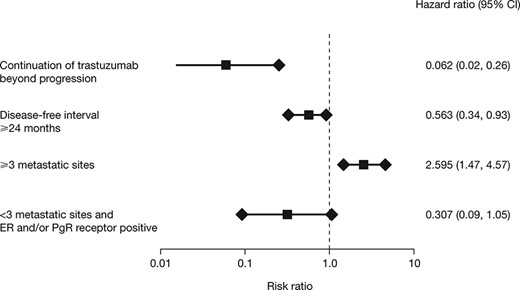 Independent prognostic survival factors for first-line trastuzumab in metastatic breast cancer.