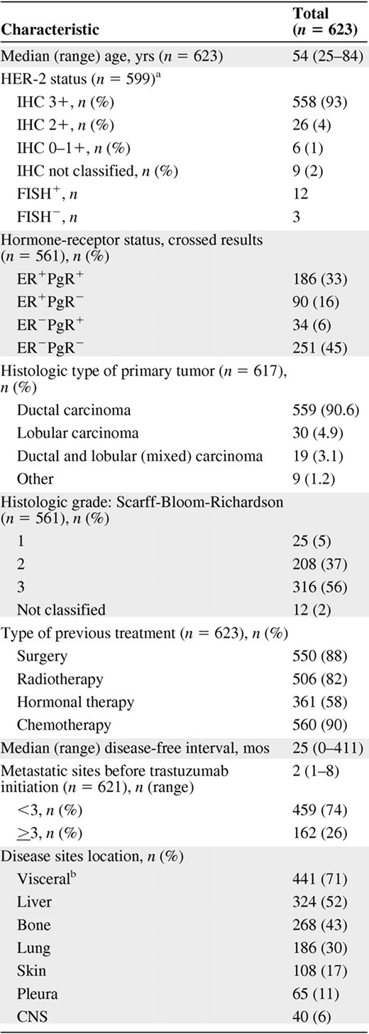 Baseline patient and disease characteristics of the whole Hermine cohort