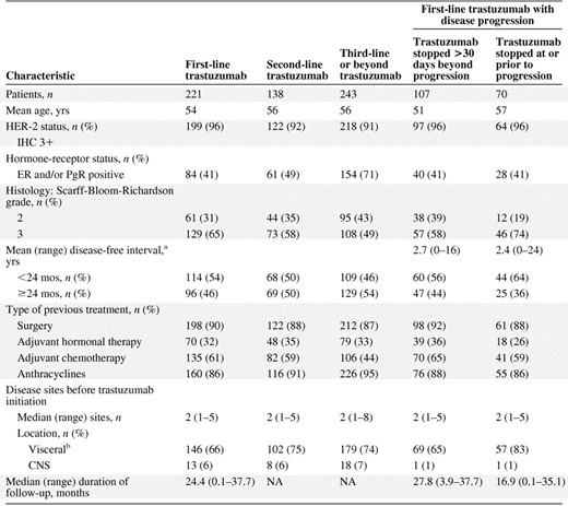 Characteristics of patients at initiation of trastuzumab treatment