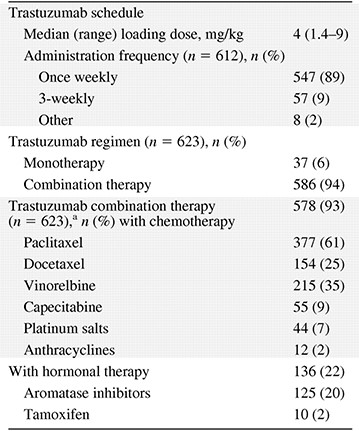 Trastuzumab treatment of the whole Hermine cohort