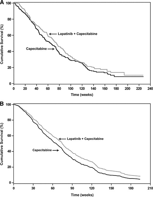 Kaplan–Meier estimates of overall survival (OS). (A): Intention-to-treat population. (B): OS curve adjusted for Eastern Cooperative Oncology Group performance status score, number of metastatic sites, and liver metastases.