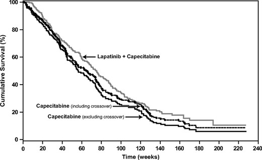 Kaplan–Meier estimates of overall survival including and excluding the crossover.