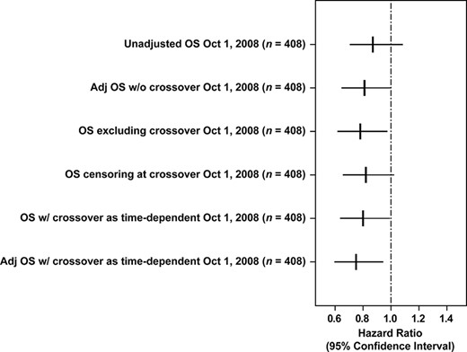 Hazard ratios and 95% confidence intervals for OS analyses.