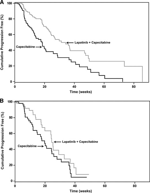 Kaplan–Meier estimates of time to progression in patients receiving: one prior metastatic trastuzumab-based regimen (A) or more than one prior metastatic trastuzumab-based regimen (B).