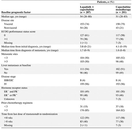 Patient baseline prognostic factors
