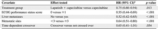 Summary of Cox regression model for OS considering prognostic factors and crossover (N=408)