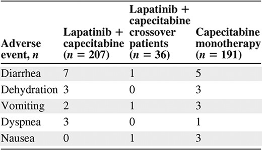 Most frequently reported serious adverse events (>3 reports)