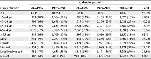 Incidence of head and neck cancers