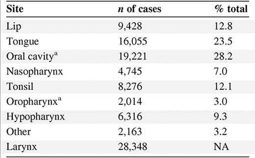 Incidence of head and neck cancers in the Surveillance, Epidemiology and End Results (SEER)9 database by location of primary