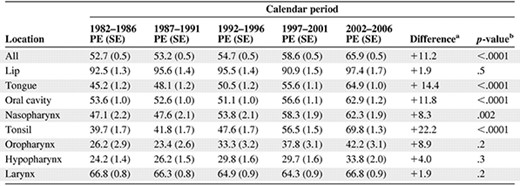 Five-year relative survival rate by period analysis