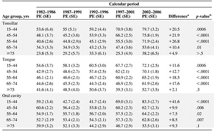 Five-year relative survival rate by age and calendar period for tonsillar carcinoma, carcinoma of the tongue, and oral carcinoma