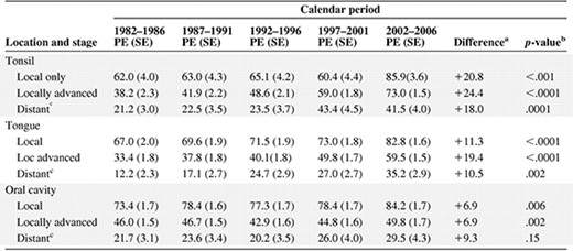 Five-year relative survival rate by stage for tonsillar and tongue carcinoma