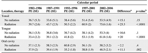 Five-year relative survival rate for locally advanced tongue, oral cavity, and tonsillar carcinoma by treatment type