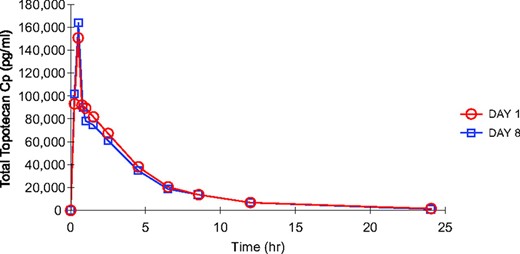 Total topotecan concentration–time curves for a patient who received topotecan at 3.5 mg/m2 (day 1, topotecan plus pemetrexed; day 8, topotecan alone).